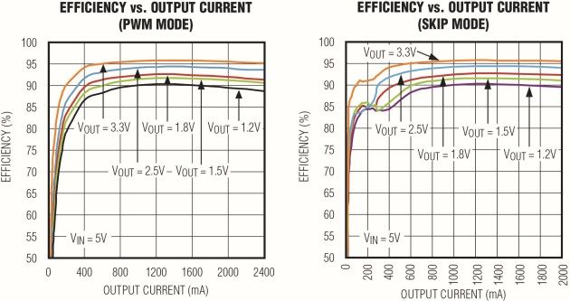 图6. MAX15053降压型开关稳压器的PWM模式与SKIP模式的效率曲线对比。