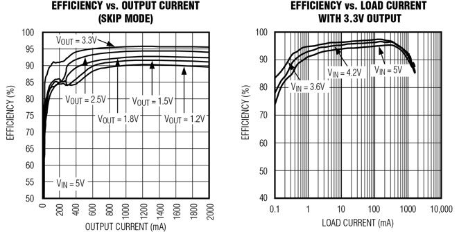 图1. MAX15053开关稳压器(左)与MAX1556降压型稳压器(右)的效率比较。