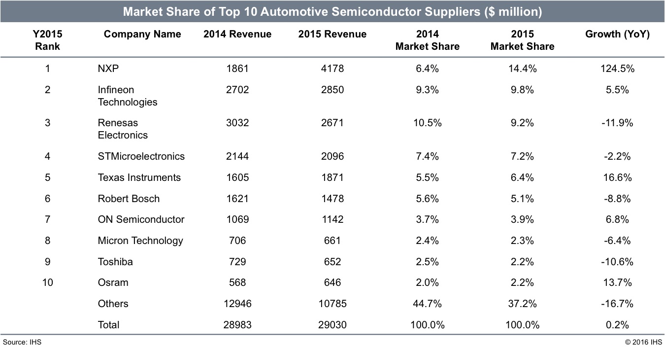 全球前十大车用半导体供应商市占率排名