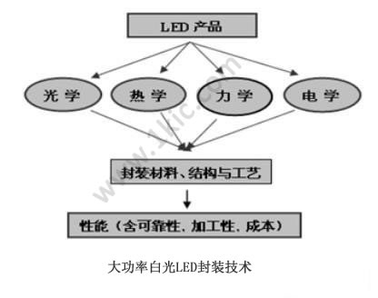 大功率白光LED封装技术