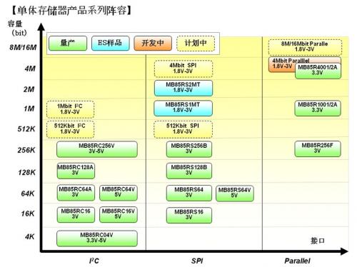 富士通FRAM单体存储器的产品系列