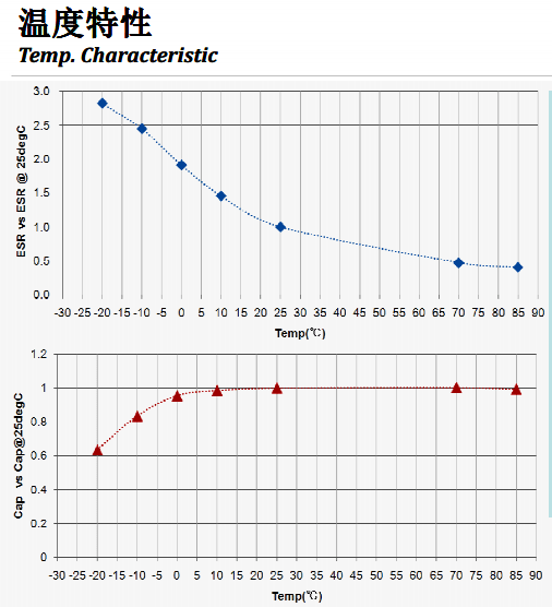 村田的EDLC在不同温度下ESR和容量的变化特性 中华ic网 1kic.com
