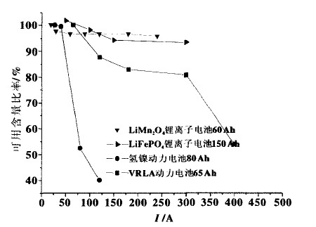 氢镍电池、锂离子电池的库仑效率形态