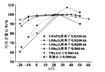 氢镍电池、锂离子电池的库仑效率形态