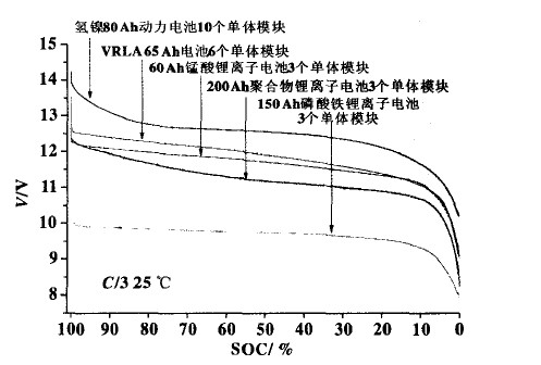 不同电池模块的放电电压特征对比