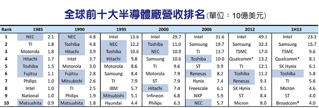 2013年上半年全球前十大半导体厂营收排名 1kic.com