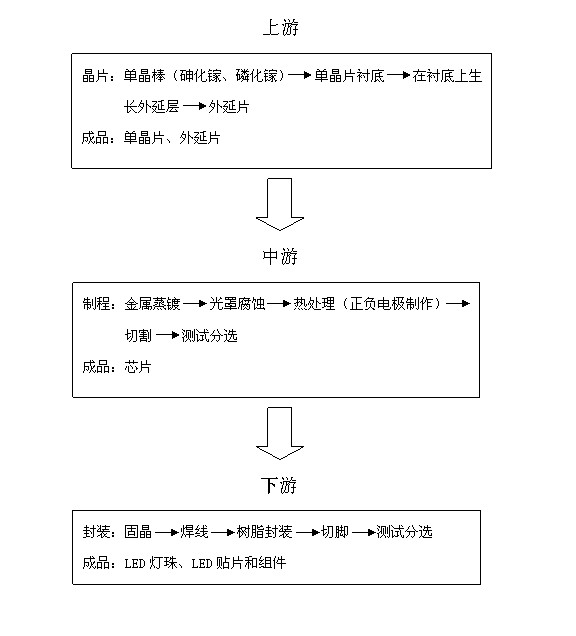 LED制造流程图