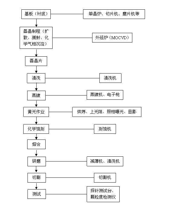 蓝光LED外延片生产工艺