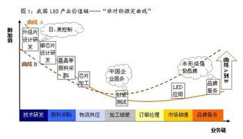 LED产业链